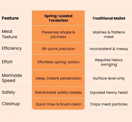 Professional Spring-Loaded Meat Tenderizer - View 14